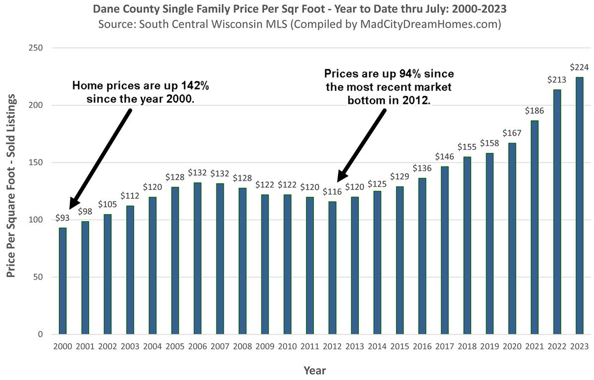Madison WI home prices since 2000